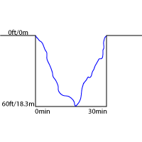SCUBA diving profile of a typical example dive.